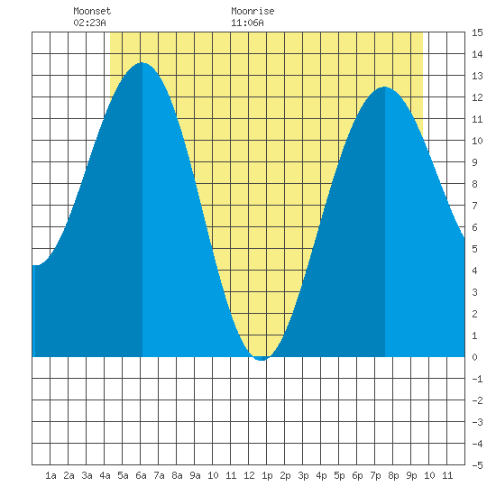 Bartlett Cove tide chart for Friday, May 22, 2026