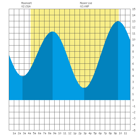 Bartlett Cove tide chart for Sunday, May 24, 2026