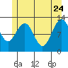 Bartlett Cove tide chart for Sunday, May 24, 2026
