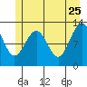 Bartlett Cove tide chart for Monday, May 25, 2026