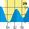 Bartlett Cove tide chart for Friday, May 29, 2026