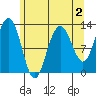 Bartlett Cove tide chart for Saturday, May 2, 2026
