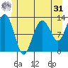 Bartlett Cove tide chart for Sunday, May 31, 2026