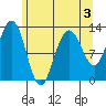 Bartlett Cove tide chart for Sunday, May 3, 2026
