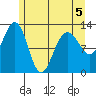 Bartlett Cove tide chart for Tuesday, May 5, 2026