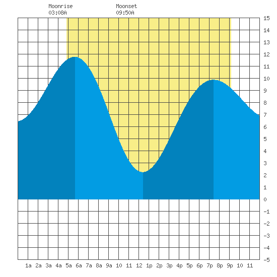Bartlett Cove tide chart for Friday, May 8, 2026
