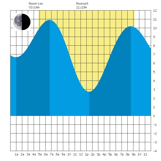 Bartlett Cove tide chart for Saturday, May 9, 2026
