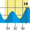 Bartlett Cove tide chart for Wednesday, June 10, 2026