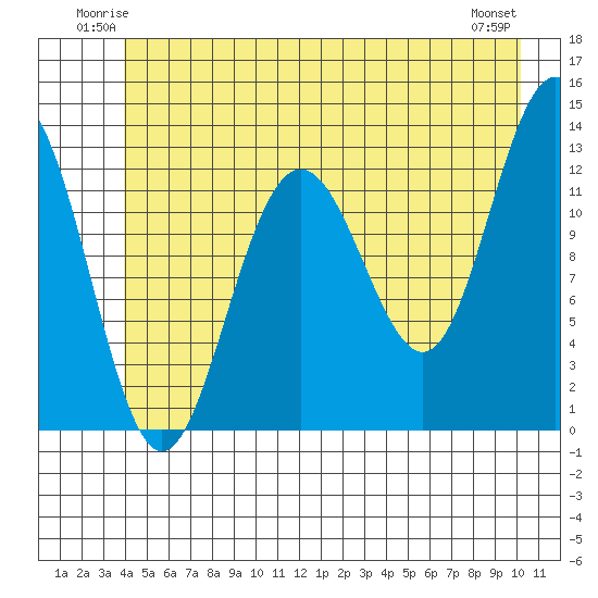 Bartlett Cove tide chart for Friday, June 12, 2026