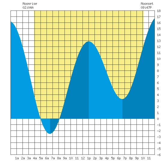 Bartlett Cove tide chart for Saturday, June 13, 2026