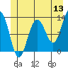 Bartlett Cove tide chart for Saturday, June 13, 2026