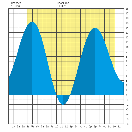 Bartlett Cove tide chart for Friday, June 19, 2026