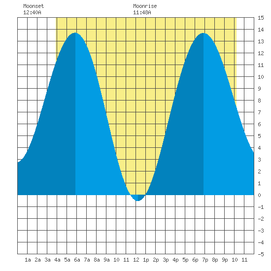 Bartlett Cove tide chart for Saturday, June 20, 2026