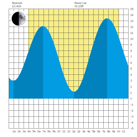 Bartlett Cove tide chart for Sunday, June 21, 2026