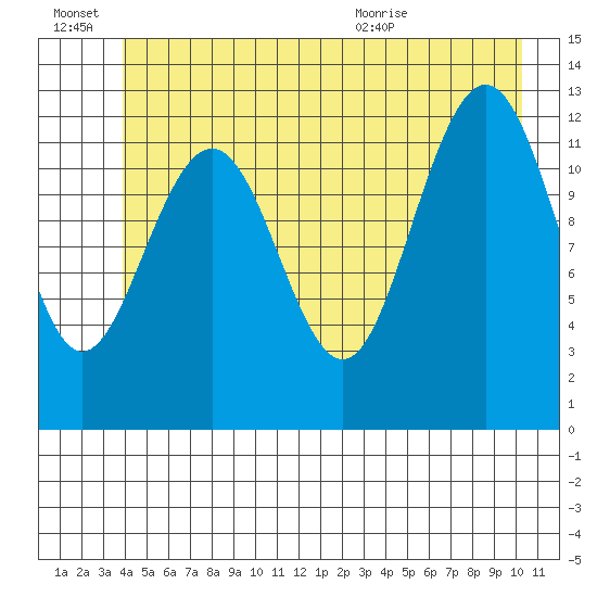 Bartlett Cove tide chart for Monday, June 22, 2026