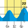 Bartlett Cove tide chart for Monday, June 22, 2026