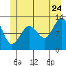 Bartlett Cove tide chart for Wednesday, June 24, 2026