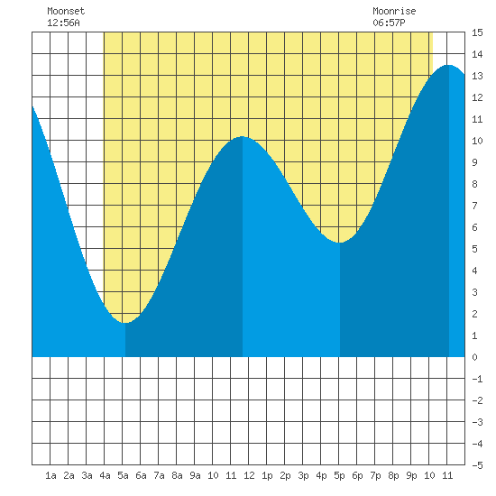 Bartlett Cove tide chart for Thursday, June 25, 2026