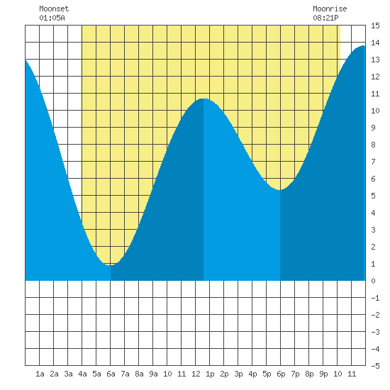 Bartlett Cove tide chart for Friday, June 26, 2026