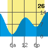 Bartlett Cove tide chart for Friday, June 26, 2026