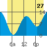 Bartlett Cove tide chart for Saturday, June 27, 2026
