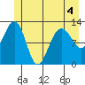 Bartlett Cove tide chart for Thursday, June 4, 2026