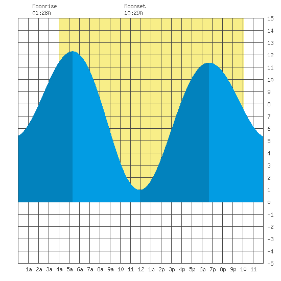 Bartlett Cove tide chart for Saturday, June 6, 2026