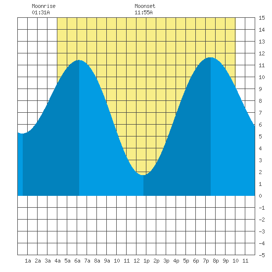 Bartlett Cove tide chart for Sunday, June 7, 2026