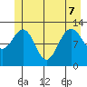 Bartlett Cove tide chart for Sunday, June 7, 2026