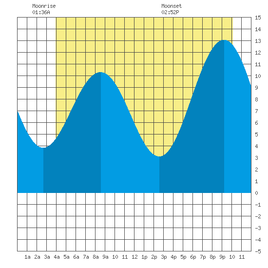 Bartlett Cove tide chart for Tuesday, June 9, 2026