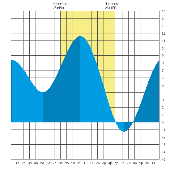 Mailboat Slough tide chart for Monday, January 11, 2021