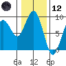Mailboat Slough tide chart for Tuesday, January 12, 2021