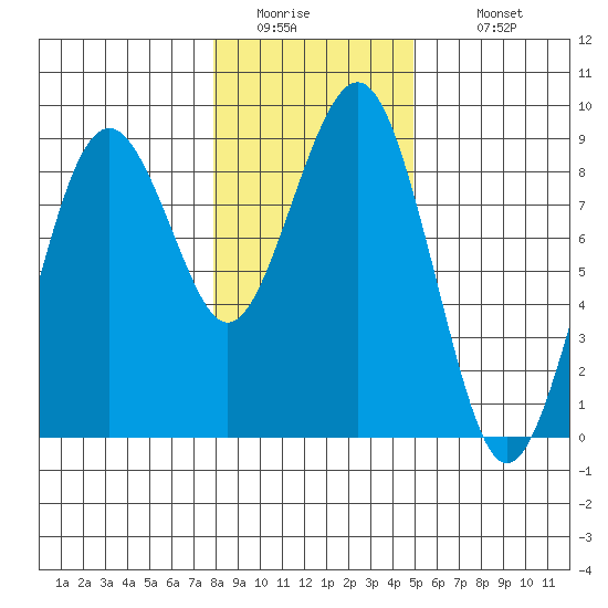 Mailboat Slough tide chart for Friday, January 15, 2021