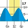 Mailboat Slough tide chart for Sunday, January 17, 2021