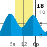 Mailboat Slough tide chart for Monday, January 18, 2021