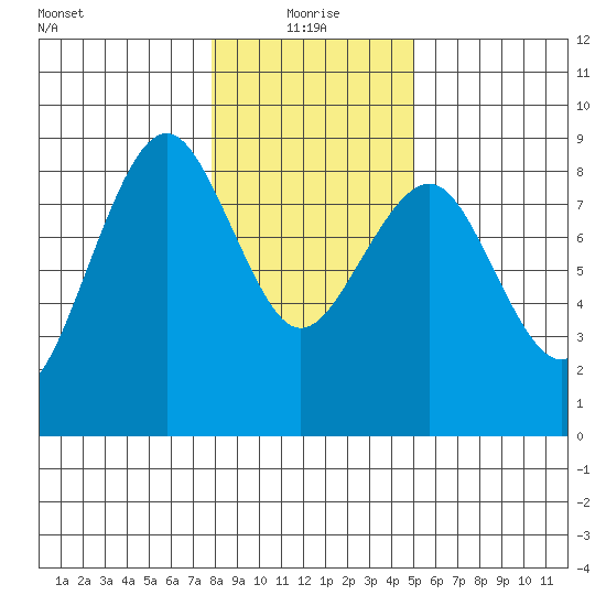 Mailboat Slough tide chart for Tuesday, January 19, 2021