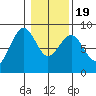 Mailboat Slough tide chart for Tuesday, January 19, 2021
