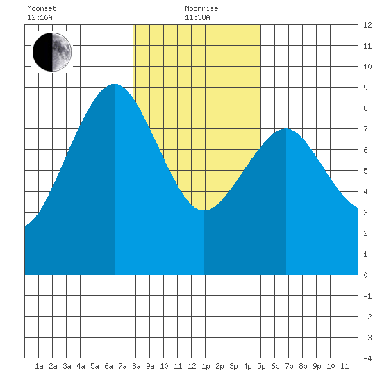 Mailboat Slough tide chart for Wednesday, January 20, 2021
