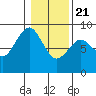 Mailboat Slough tide chart for Thursday, January 21, 2021