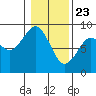 Mailboat Slough tide chart for Saturday, January 23, 2021