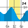 Mailboat Slough tide chart for Sunday, January 24, 2021