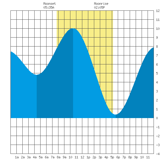 Mailboat Slough tide chart for Monday, January 25, 2021