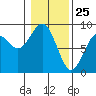 Mailboat Slough tide chart for Monday, January 25, 2021