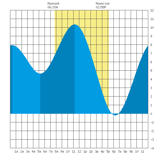 Mailboat Slough tide chart for Tuesday, January 26, 2021