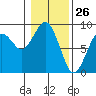Mailboat Slough tide chart for Tuesday, January 26, 2021