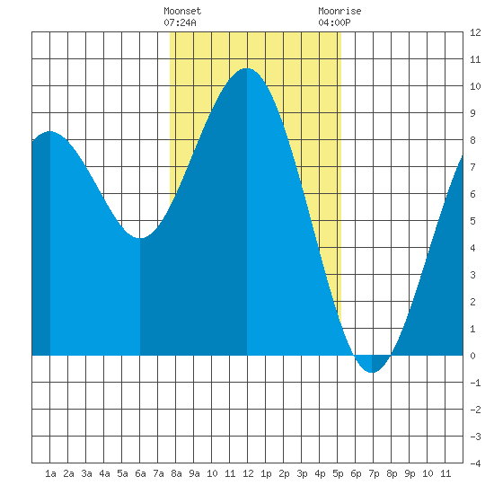 Mailboat Slough tide chart for Wednesday, January 27, 2021