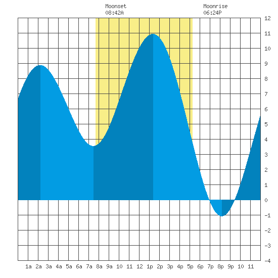Mailboat Slough tide chart for Friday, January 29, 2021