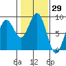 Mailboat Slough tide chart for Friday, January 29, 2021