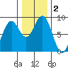 Mailboat Slough tide chart for Saturday, January 2, 2021