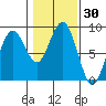 Mailboat Slough tide chart for Saturday, January 30, 2021